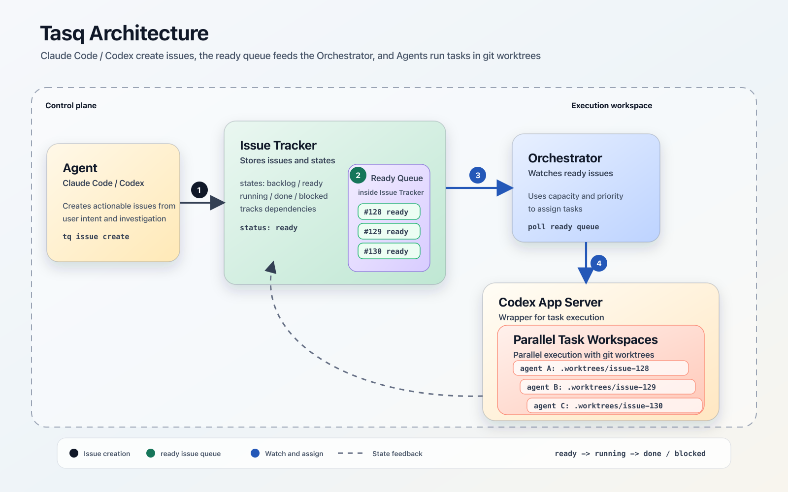 Tasq agent issue flow